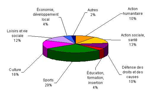 répartiion en pourcentage